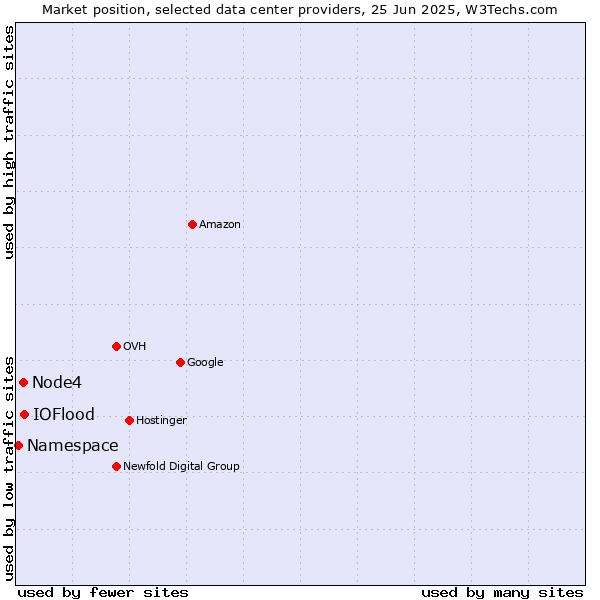 Market position of IOFlood vs. Node4 vs. Namespace