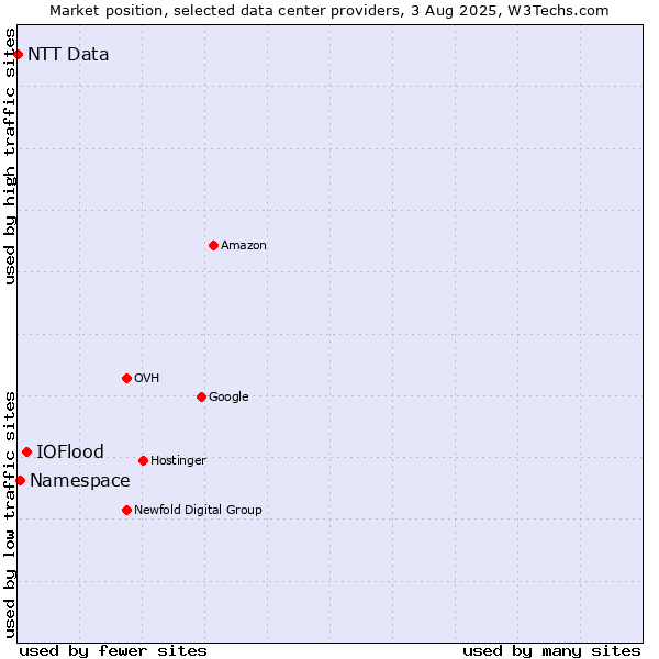 Market position of IOFlood vs. Namespace vs. NTT Data