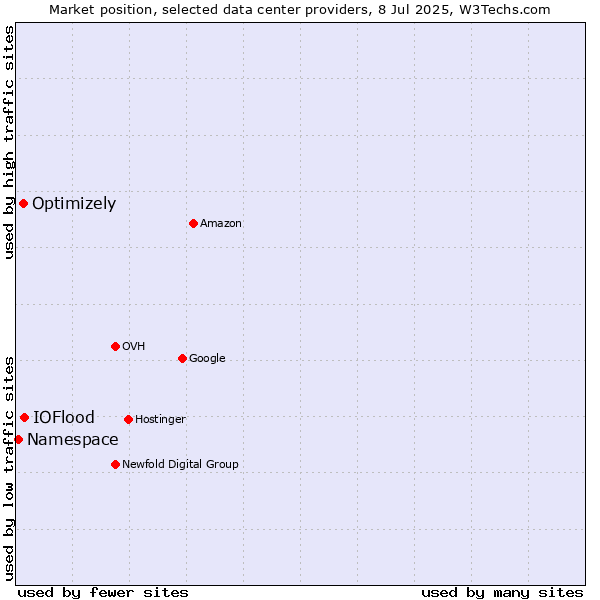 Market position of IOFlood vs. Optimizely vs. Namespace