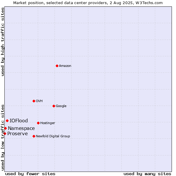 Market position of IOFlood vs. Namespace vs. Proserve