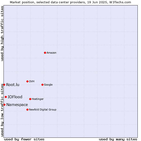 Market position of IOFlood vs. Namespace vs. Root.lu