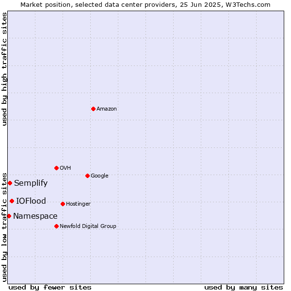 Market position of IOFlood vs. Semplify vs. Namespace