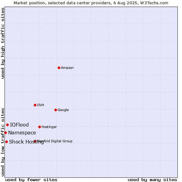 Market position of IOFlood vs. Shock Hosting vs. Namespace