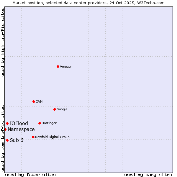 Market position of Sub 6 vs. IOFlood vs. Namespace