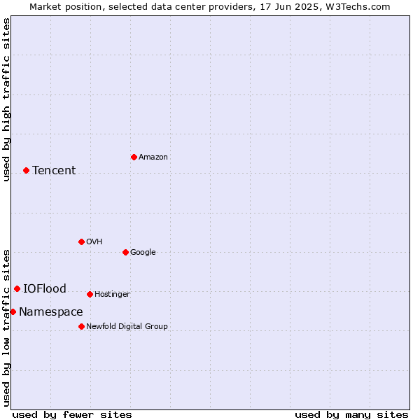 Market position of Tencent vs. IOFlood vs. Namespace