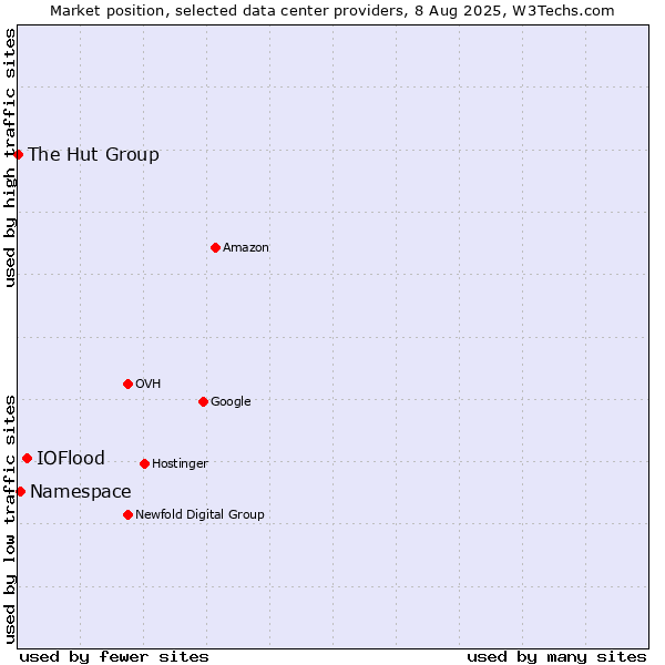 Market position of IOFlood vs. Namespace vs. The Hut Group