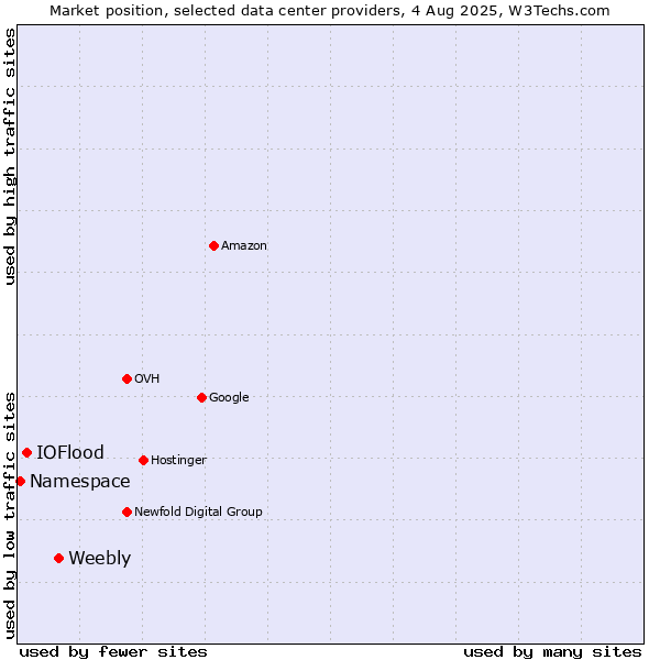 Market position of Weebly vs. IOFlood vs. Namespace