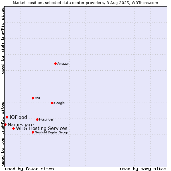 Market position of WHG Hosting Services vs. IOFlood vs. Namespace