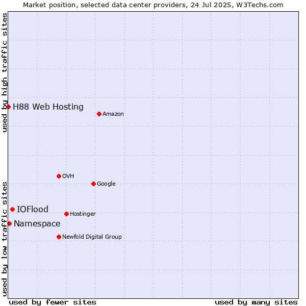 Market position of IOFlood vs. Namespace vs. H88 Web Hosting