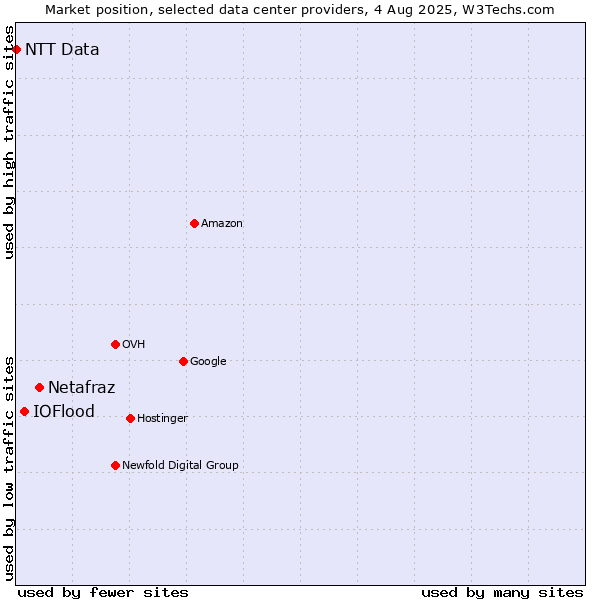 Market position of Netafraz vs. IOFlood vs. NTT Data