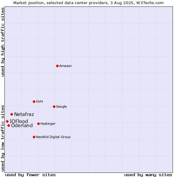 Market position of Netafraz vs. Oderland vs. IOFlood