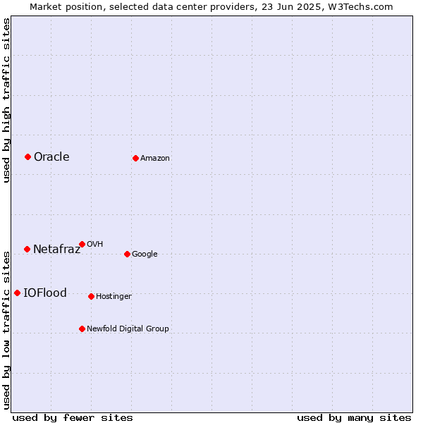 Market position of Oracle vs. Netafraz vs. IOFlood