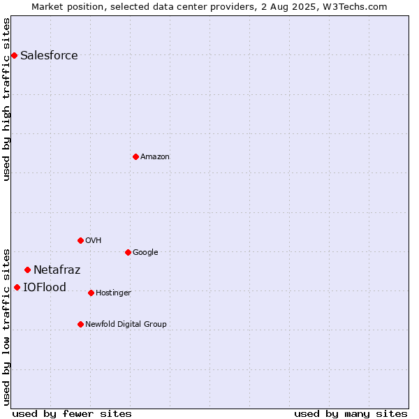 Market position of Netafraz vs. IOFlood vs. Salesforce