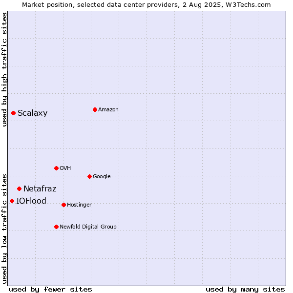 Market position of Netafraz vs. Scalaxy vs. IOFlood