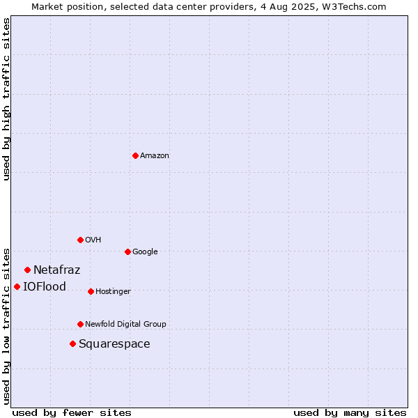 Market position of Squarespace vs. Netafraz vs. IOFlood