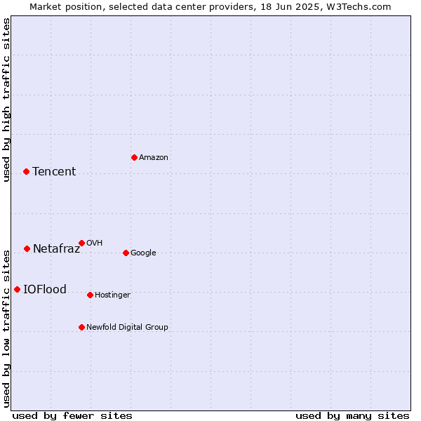 Market position of Netafraz vs. Tencent vs. IOFlood