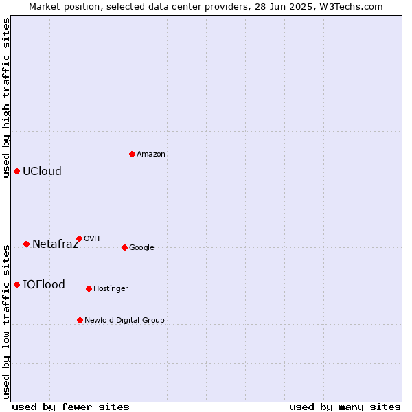 Market position of Netafraz vs. IOFlood vs. UCloud