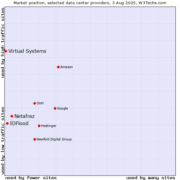 Market position of Netafraz vs. IOFlood vs. Virtual Systems