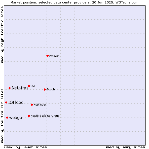 Market position of Netafraz vs. webgo vs. IOFlood