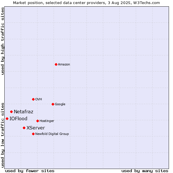Market position of XServer vs. Netafraz vs. IOFlood