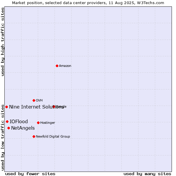 Market position of NetAngels vs. IOFlood vs. Nine Internet Solutions