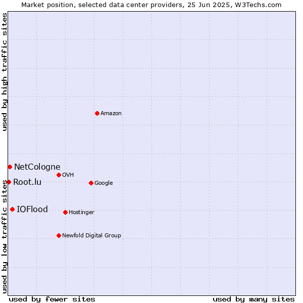 Market position of IOFlood vs. NetCologne vs. Root.lu