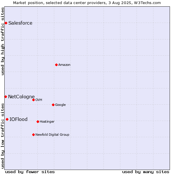 Market position of IOFlood vs. Salesforce vs. NetCologne