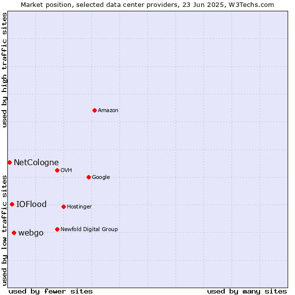 Market position of webgo vs. IOFlood vs. NetCologne