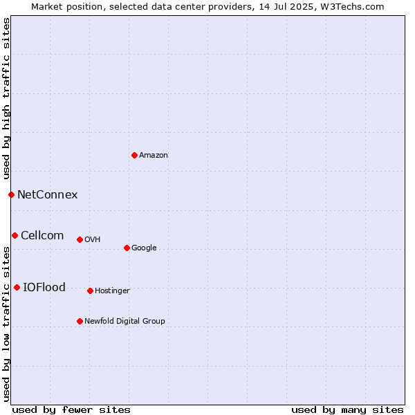 Market position of IOFlood vs. Cellcom vs. NetConnex