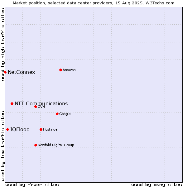 Market position of NTT Communications vs. IOFlood vs. NetConnex