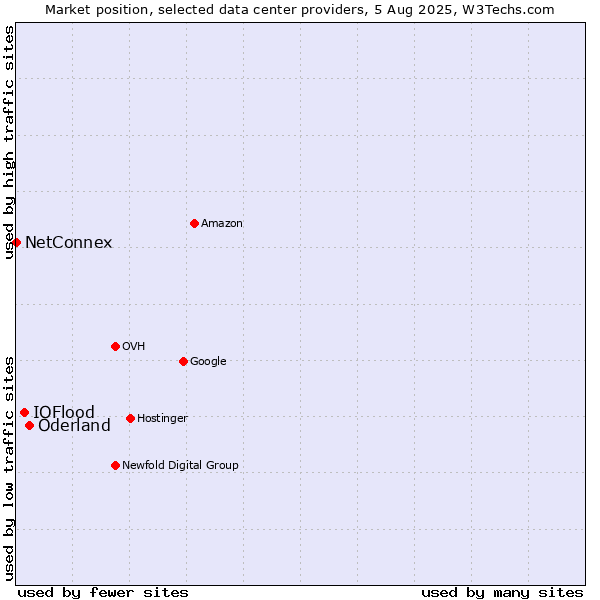 Market position of Oderland vs. IOFlood vs. NetConnex