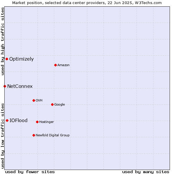 Market position of IOFlood vs. Optimizely vs. NetConnex