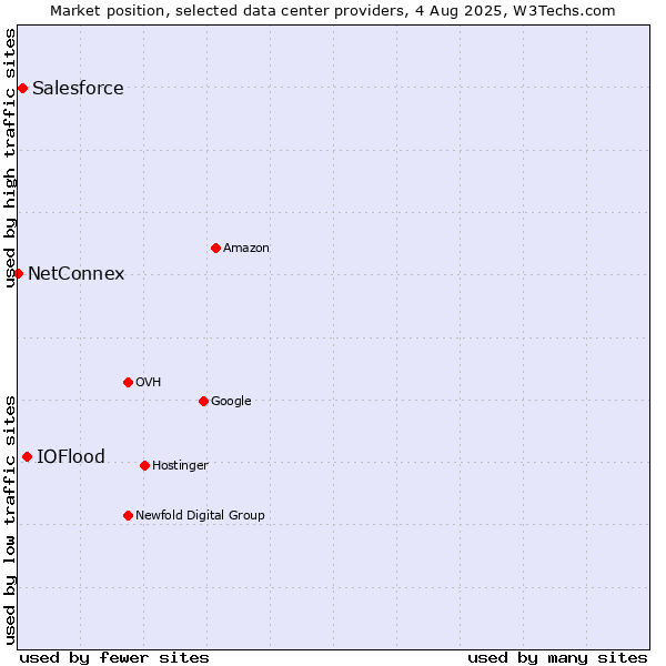 Market position of IOFlood vs. Salesforce vs. NetConnex