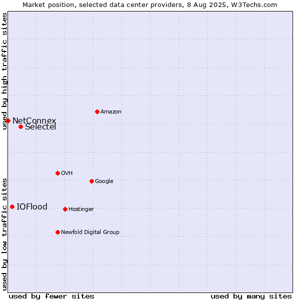 Market position of Selectel vs. IOFlood vs. NetConnex