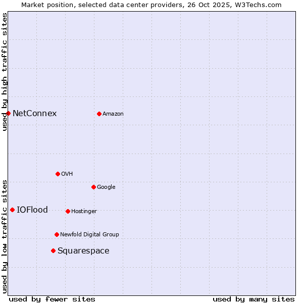 Market position of Squarespace vs. IOFlood vs. NetConnex
