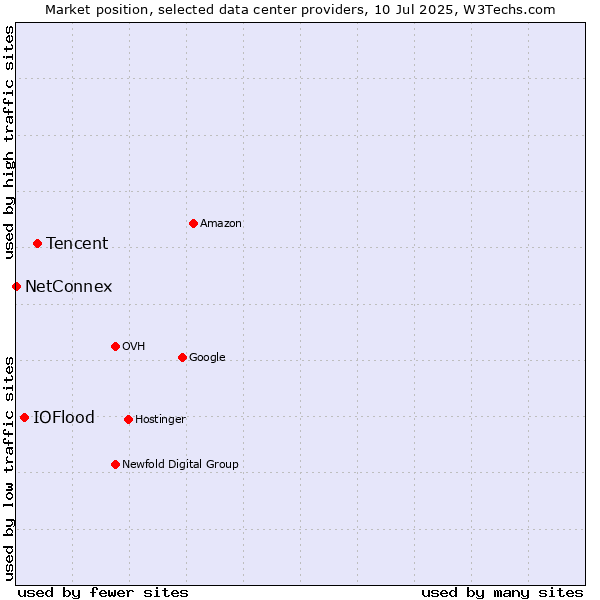 Market position of Tencent vs. IOFlood vs. NetConnex