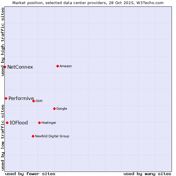 Market position of IOFlood vs. Performive vs. NetConnex