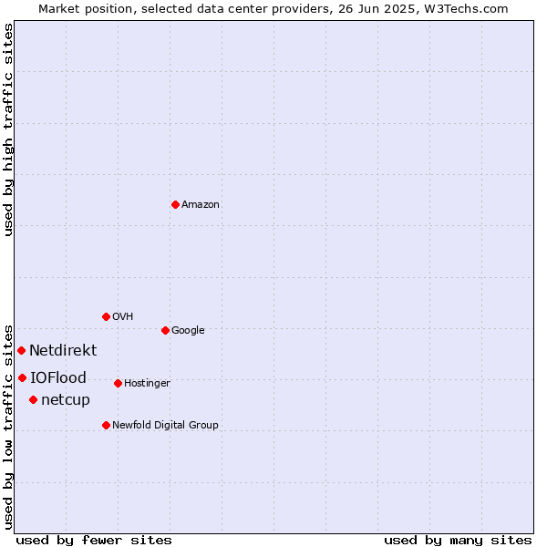 Market position of netcup vs. IOFlood vs. Netdirekt