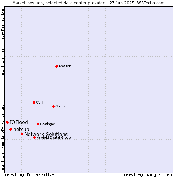 Market position of Network Solutions vs. netcup vs. IOFlood