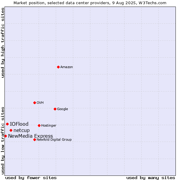 Market position of netcup vs. IOFlood vs. NewMedia Express