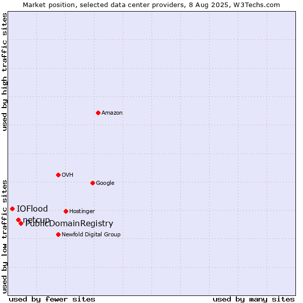 Market position of PublicDomainRegistry vs. netcup vs. IOFlood