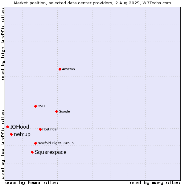 Market position of Squarespace vs. netcup vs. IOFlood