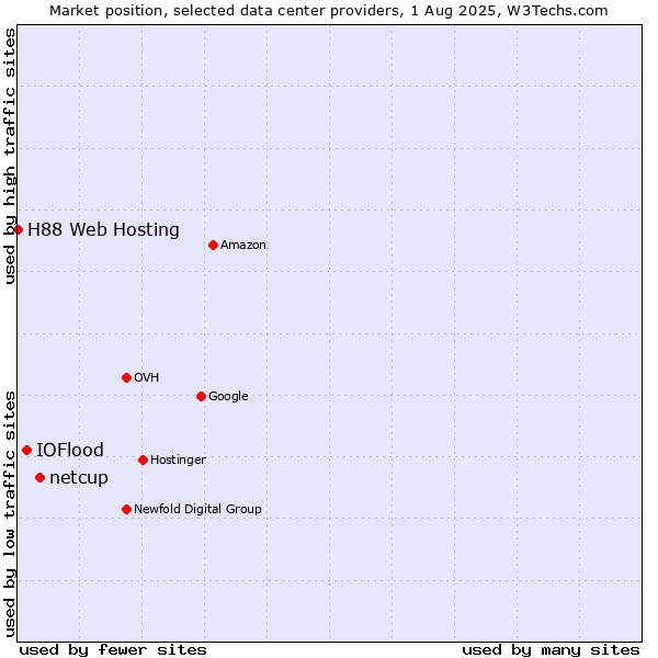 Market position of netcup vs. IOFlood vs. H88 Web Hosting
