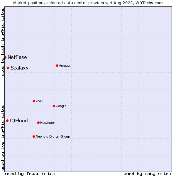 Market position of Scalaxy vs. IOFlood vs. NetEase