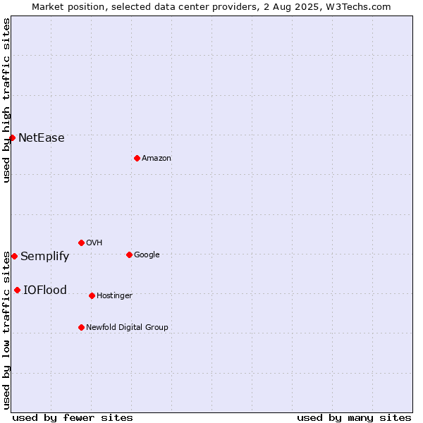 Market position of IOFlood vs. Semplify vs. NetEase