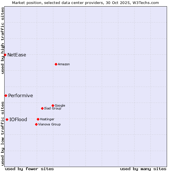 Market position of IOFlood vs. Performive vs. NetEase