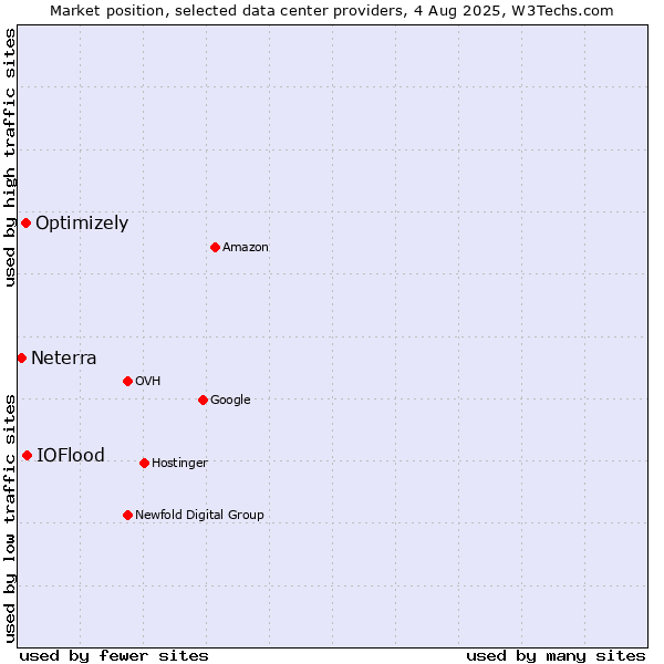 Market position of IOFlood vs. Optimizely vs. Neterra