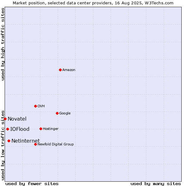 Market position of Netinternet vs. IOFlood vs. Novatel