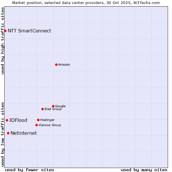 Market position of Netinternet vs. IOFlood vs. NTT SmartConnect