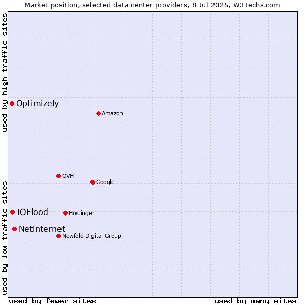 Market position of Netinternet vs. IOFlood vs. Optimizely